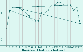 Courbe de l'humidex pour Charleville-Mzires (08)