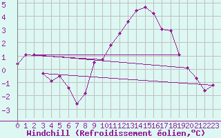 Courbe du refroidissement olien pour Niort (79)