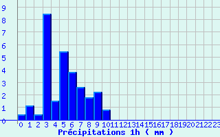 Diagramme des prcipitations pour Chappes (63)