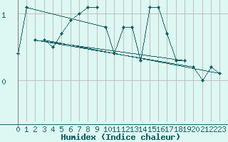 Courbe de l'humidex pour Saentis (Sw)