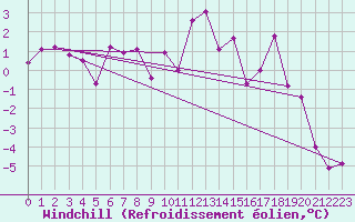 Courbe du refroidissement olien pour Robbia