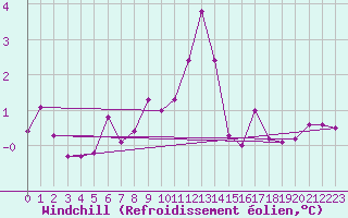 Courbe du refroidissement olien pour Abbeville (80)