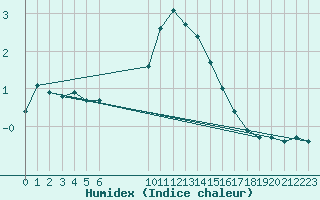 Courbe de l'humidex pour Recoubeau (26)