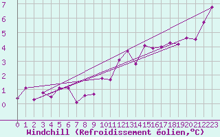 Courbe du refroidissement olien pour Niort (79)