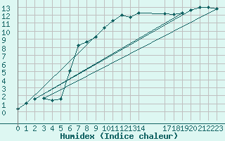 Courbe de l'humidex pour Guidel (56)