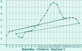 Courbe de l'humidex pour Baye (51)