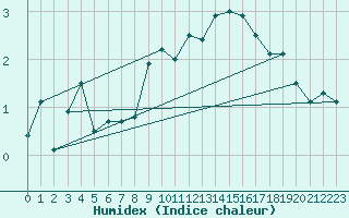 Courbe de l'humidex pour Altenrhein