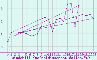 Courbe du refroidissement olien pour Chamonix-Mont-Blanc (74)