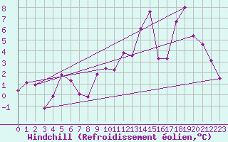 Courbe du refroidissement olien pour Kernascleden (56)