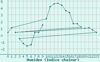 Courbe de l'humidex pour Buffalora
