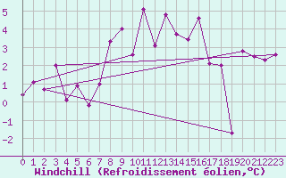 Courbe du refroidissement olien pour Engelberg