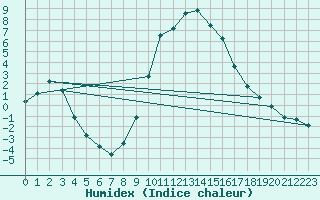 Courbe de l'humidex pour Soria (Esp)