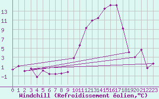 Courbe du refroidissement olien pour Saint-Girons (09)
