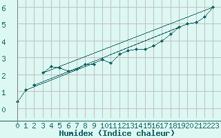 Courbe de l'humidex pour Chivres (Be)