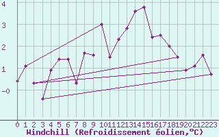 Courbe du refroidissement olien pour Meiringen