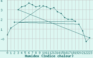 Courbe de l'humidex pour Ylinenjaervi