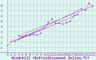 Courbe du refroidissement olien pour Kyritz