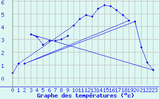 Courbe de tempratures pour Coburg