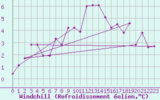 Courbe du refroidissement olien pour Aadorf / Tnikon