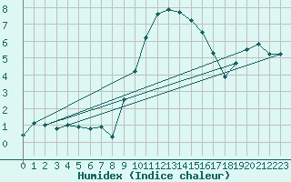 Courbe de l'humidex pour Mazet-Volamont (43)