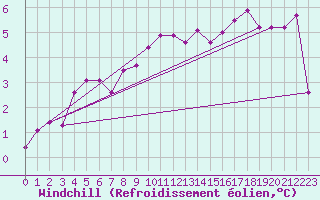 Courbe du refroidissement olien pour Manston (UK)