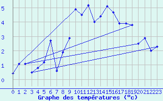 Courbe de tempratures pour Evolene / Villa
