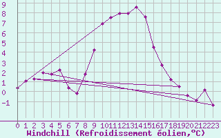 Courbe du refroidissement olien pour Les Eplatures - La Chaux-de-Fonds (Sw)