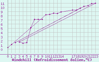 Courbe du refroidissement olien pour Guidel (56)