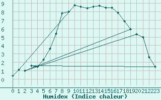 Courbe de l'humidex pour Davos (Sw)