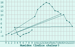Courbe de l'humidex pour Wunsiedel Schonbrun