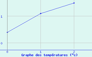 Courbe de tempratures pour Envalira (And)