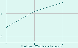 Courbe de l'humidex pour Envalira (And)