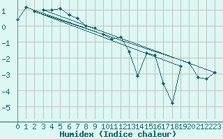 Courbe de l'humidex pour Arvidsjaur