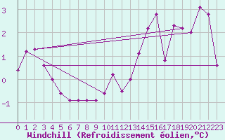 Courbe du refroidissement olien pour Valleroy (54)