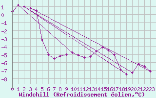 Courbe du refroidissement olien pour Vars - Col de Jaffueil (05)