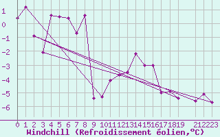 Courbe du refroidissement olien pour Grand Saint Bernard (Sw)