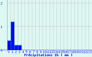 Diagramme des prcipitations pour Martizay (36)