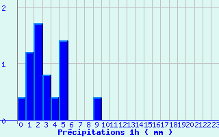 Diagramme des prcipitations pour Valognes (50)