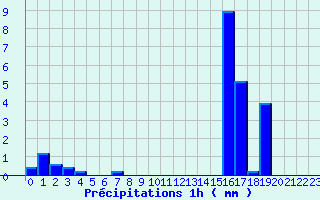 Diagramme des prcipitations pour Saint-Loup-sur-Aujon (52)