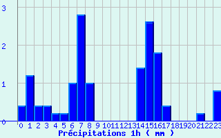 Diagramme des prcipitations pour Ploerdut (56)