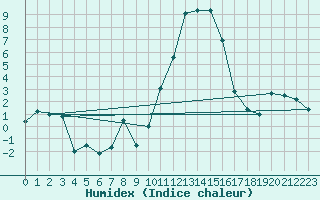 Courbe de l'humidex pour Boltigen