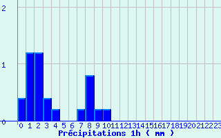 Diagramme des prcipitations pour Maubeuge (59)