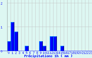 Diagramme des prcipitations pour Signy-le-Petit (08)