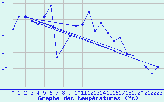 Courbe de tempratures pour Jungfraujoch (Sw)