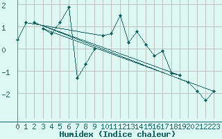 Courbe de l'humidex pour Jungfraujoch (Sw)