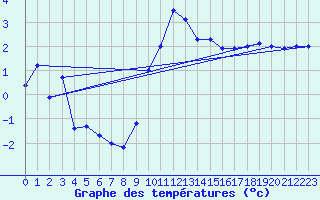 Courbe de tempratures pour Angoulme - Brie Champniers (16)