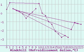 Courbe du refroidissement olien pour Swinoujscie