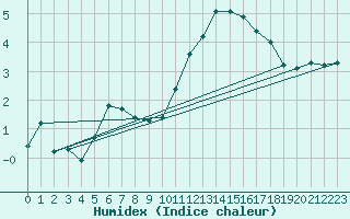 Courbe de l'humidex pour Lobbes (Be)