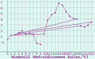 Courbe du refroidissement olien pour Montret (71)
