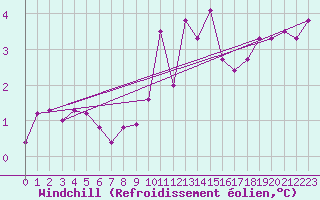 Courbe du refroidissement olien pour Chalmazel Jeansagnire (42)